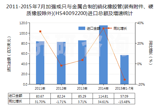 2011-2015年7月加強(qiáng)或只與金屬合制的硫化橡膠管(裝有附件、硬質(zhì)橡膠除外)(HS40092200)進(jìn)口總額及增速統(tǒng)計(jì)